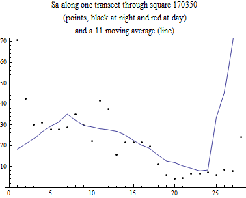 Graphics:Sa along one transect through square 170350 (points, black at night and red at day) and a 11 moving average (line)
